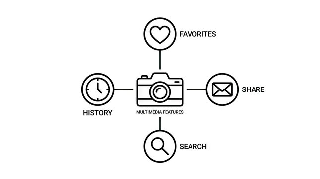Multimedia camera interface diagram with navigation icons.