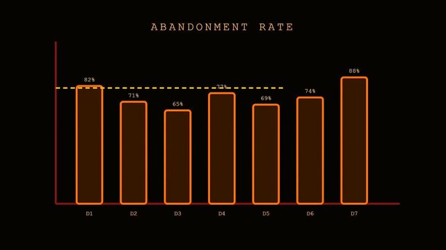 Basket abandonment rates fluctuate across these digital charts displaying varying metrics of commerce metrics presented as glowing orange bar graphs on a dark black surface