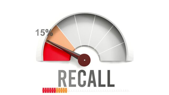 Recall meter showing falling values of recall. Diminishing to minimum, reaching zero, below the norm. Lack of recall. No AI, made by humans for humans.