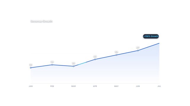 Dynamic visual representation of enterprise expansion metrics showing consistent upward trajectory and market success over time