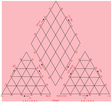 Piper Trilinear Diagram for Hydrochemical Classification and Groundwater Analysis