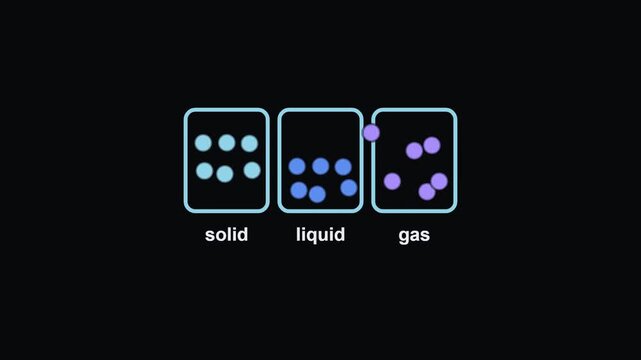 States of matter - Physics, Chemistry and Maths Classroom Teaching Diagrams