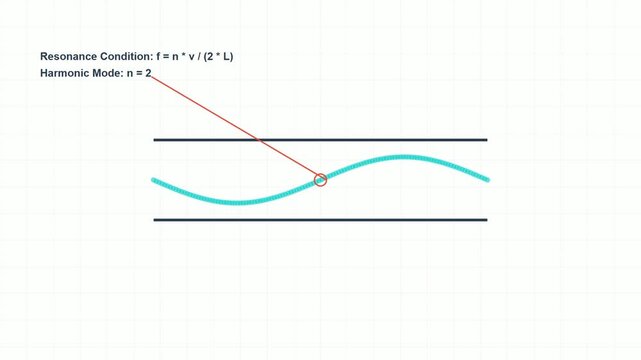 Exploring the fundamental principles governing acoustic resonance and sound wave physics.