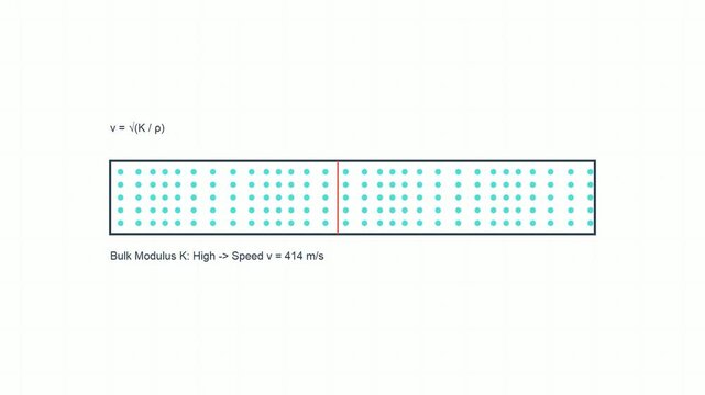 Scientific Concepts of Bulk Modulus and Sound Velocity in Fluids Explained