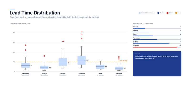 Lead time distribution box plot by team with outliers