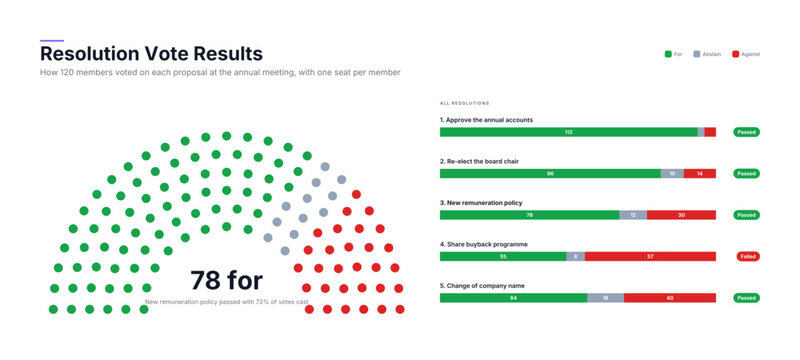 Resolution vote results hemicycle chart with seat by seat votes