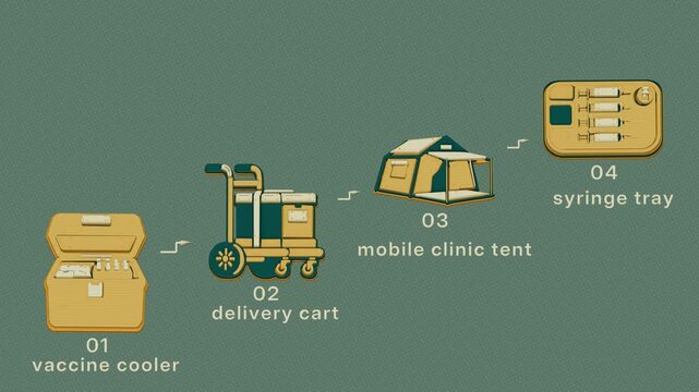 A mobile vaccination team maintains cold-chain control through delivery, clinic setup, supply preparation, and initial dose administration. Flat 3D style with smooth matte surfaces; objects numbered