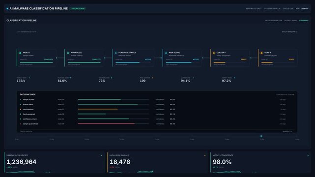 Ai malware classification pipeline dashboard for real-time statistics decision tree metrics, for cybersecurity monitoring, automated threat detection, software intelligence