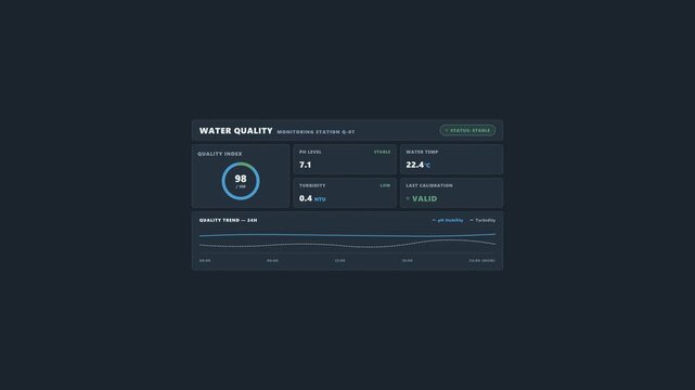 Live water quality scada telemetry dashboard monitor. 4K Video