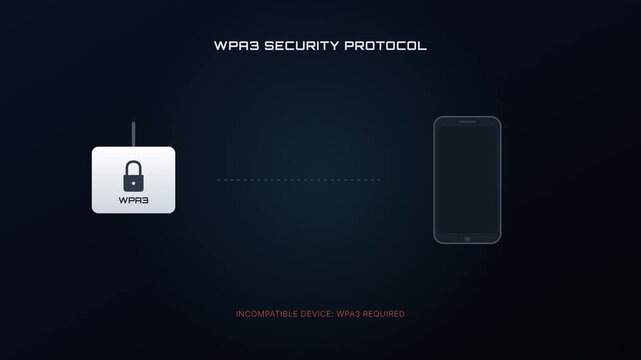 Cyber security animation illustrating WPA3 security protocol incompatibility on a mobile device. Shows a generic smartphone failing to connect to a secure wireless network with error icons.