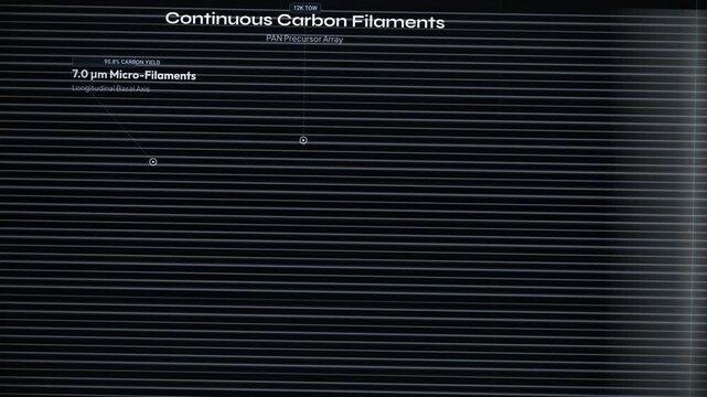 3D technical animation explaining the manufacturing process of carbon fiber composite materials from PAN precursor and twill weave to vacuum resin transfer and autoclave curing for an aerospace wing