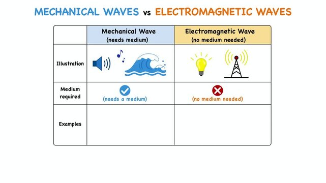 Animation Educational infographic table comparing mechanical and electromagnetic waves properties. presentation explains medium requirement, vacuum travel, sound or light examples for science learning