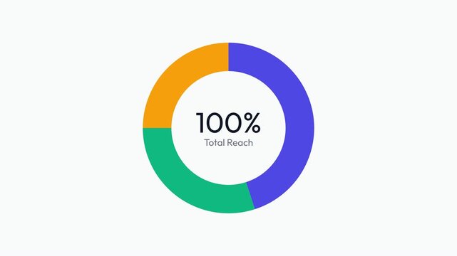 Donut chart animation showing one hundred percent total reach for marketing data presentation