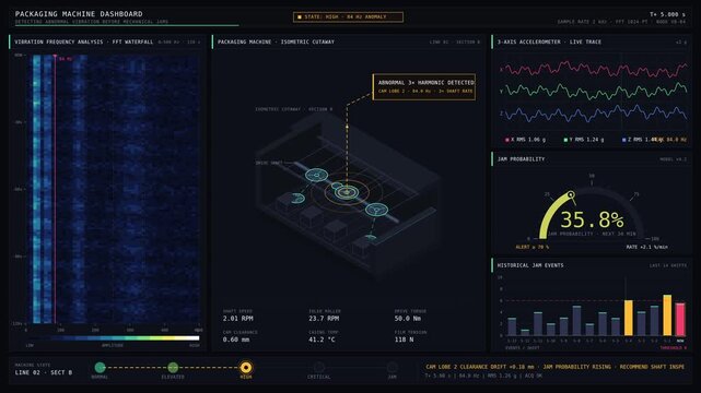 A detailed packaging machine dashboard displays abnormal vibration detection with a 3D isometric cutaway, live frequency analysis, and jam probability gauge in vibrant colors.