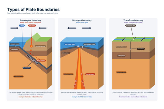 Plate boundaries diagram with convergent divergent and transform types