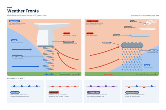 Weather fronts diagram with cold and warm fronts and map symbols