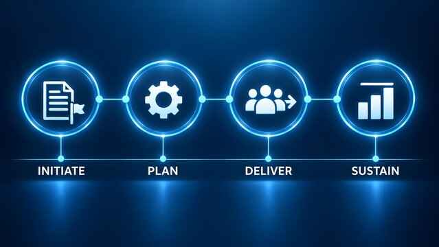 Enterprise project management workflow diagram showing initiate plan deliver and sustain operational phases