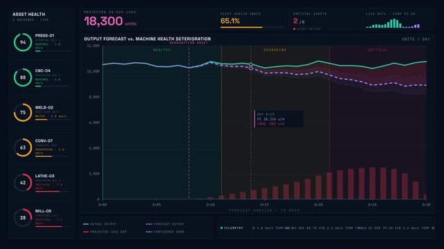 Production dashboard visualizing forecasting output losses due to machine health deterioration with animated time-series chart and KPI metrics in a navy background.