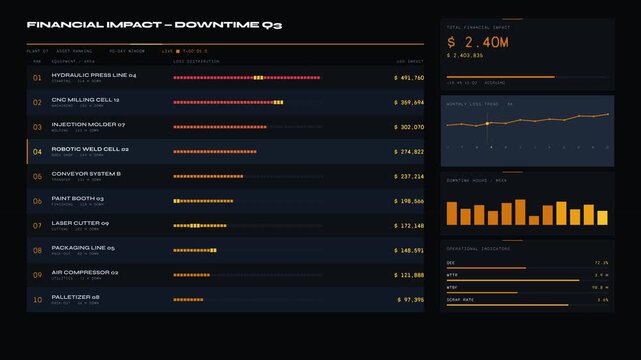 Detailed manufacturing loss dashboard visualizing equipment ranked by financial downtime impact with animated elements and a premium design aesthetic for commercial creative technology and business.