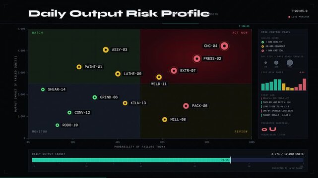 Visualize production risks with a dynamic dashboard showcasing machines threatening daily output targets through an animated scatter plot and color-coded health indicators.