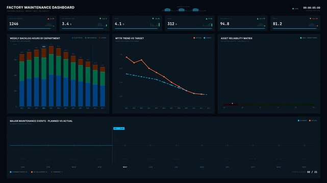 A dark-mode factory maintenance dashboard visually tracking backlog, repair times, and reliability metrics with organized charts and graphs in a modern design style.