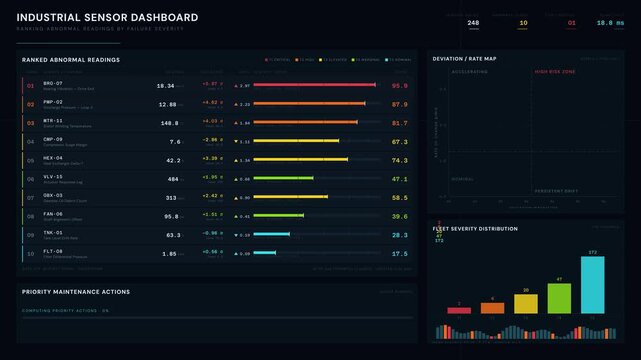 An industrial sensor dashboard displays abnormal readings ranked by failure severity, featuring color-coded severity bars and an animated bubble chart for data visualization.