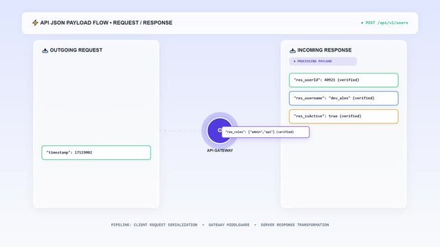 Diagram illustrating API request and response data flow with JSON payloads.