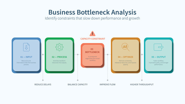 This business bottleneck analysis infographic presents a five step process to identify constraints, reduce delays, and optimize performance for better growth