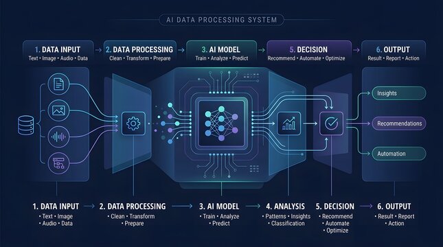 Ai data processing system infographic showing the workflow from data input and processing to ai model analysis, decision, and output