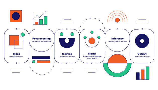 Machine Learning Workflow Diagram: Input, Preprocessing, Training, Model, Inference, Output