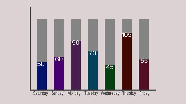 Stacked bar chart animation displays weekly data values on white. Corporate performance tracks on the stacked bar chart. Financial investment revenue metrics drive the bar chart.