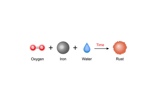 Rusting process mechanism. Chemical reaction between Oxygen, water and iron. Iron corrosion. Vector Illustration.