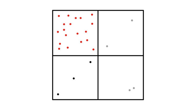 Two by two priority matrix scatter plot graphic with clustered red dots