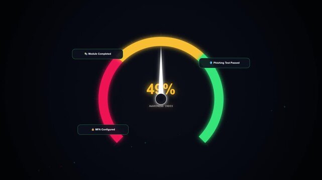 Animation of a cyber risk gauge meter rotating from high risk red zone to green secured 100% score as training modules complete. Ideal for IT security awareness and compliance presentations.