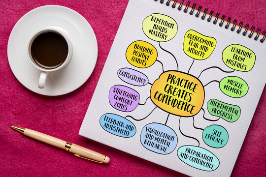Practice creates confidence, the powerful relationship between consistent effort and the development of self-assurance in any skill or discipline, mind map infographics sketch.