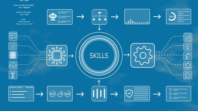 SKILLS workflow automation system with intelligent data processing, business analytics, cloud integration, Technology background. 4k video