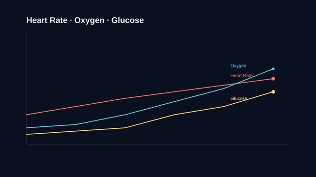 Analysis of Heart Rate Oxygen and Glucose Trends Over Time.