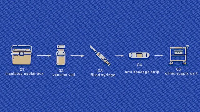 Cold chain vaccination proceeds from dose preparation and administration to post-injection dressing and mobile clinic kit repacking. Flat 3D style drawn over in pen and marker; objects numbered and