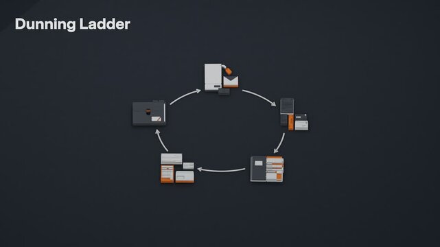 Dunning follows a standing sequence of invoice delinquency, formal demand, payment coupons, remittance and final ledger posting. Flat 3D style; an English title card.