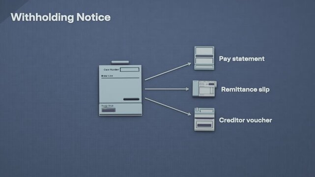 A withholding notice prompts payroll to calculate deductions on a pay statement and produce a remittance slip and creditor voucher for payment toward arrears. Flat 3D style; objects labelled in