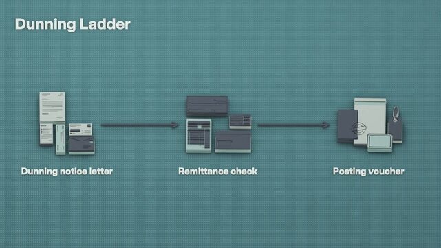 Dunning moves an overdue account from a demand notice through remittance by check to a posting voucher that records settlement. Flat 3D style; objects labelled in English.