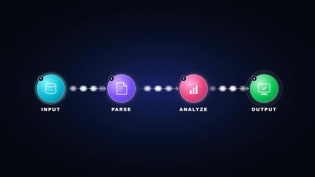 Modern animated data processing pipeline showing information flowing through four stages: input, parse, analyze, and output. Perfect for AI presentations, data science explainers, cloud computing tuto
