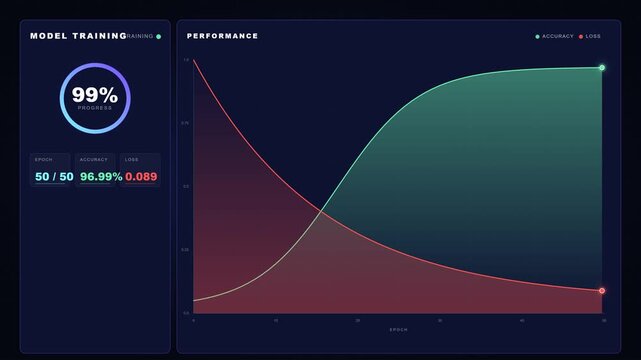 Modern animated machine learning training dashboard showing accuracy curve rising, loss curve falling, epoch counter, and progress indicators. Perfect for AI presentations, data science explainers, de