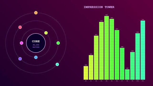 Digital impression data flows through orbiting circular interface charts showing dynamic growth patterns across three distinct panel views featuring colorful bar graphs on a dark gradient canvas