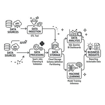 Data flow diagram for business analytics and machine learning