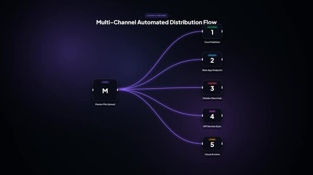 Multi channel automated content distribution flow. Master file upload workflow nodes template. publishing pipeline network diagram screen. Tech software system map visual component