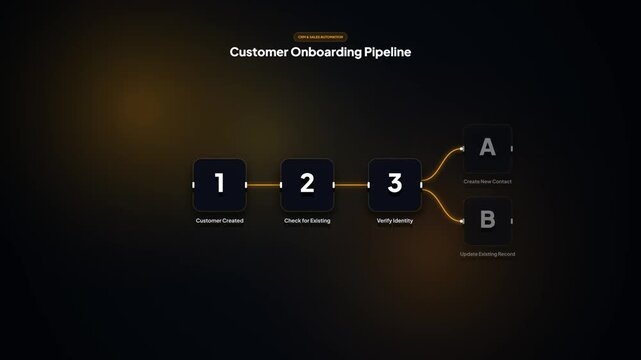 Customer onboarding pipeline automated workflow interface animation. CRM sales automation process chart graphic. Multi step branching sequence visual template. Dark mode app node flow overlay. 