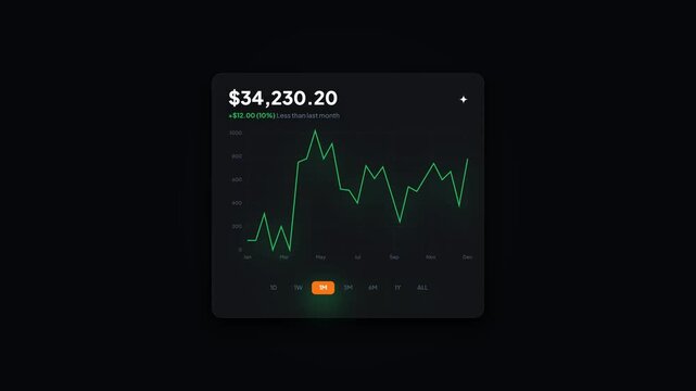 Animated financial analytics line chart widget. Dark UI metric card with growing data. Business dashboard statistics interface. Investment profit tracking UI element. Modern glowing design