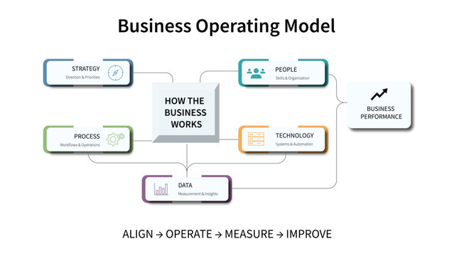 Business operating model infographic template displays a strategic timeline with steps from start to finish for corporate planning and process improvement
