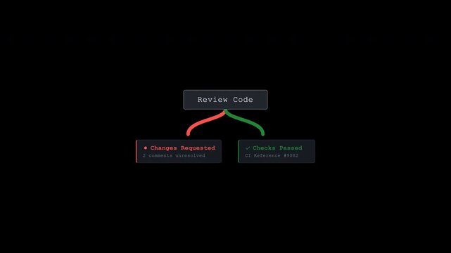 GitHub-style review button with two animated branch lines that connect to tooltips showing code review status, changes requested and checks passed.